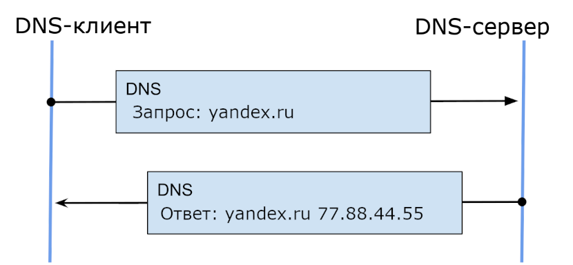 Схема обработки DNS-запроса